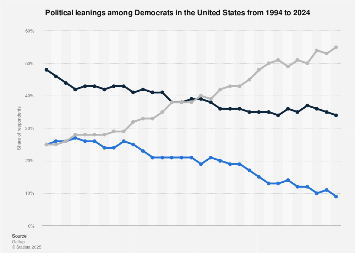 Political ideology of Democrats U.S. 2024| Statista