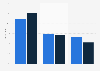 Distribution of IT budgets in Germany, Austria, Switzerland 2024, by segment