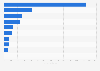 Revenue of leading listed film companies in China in 1st half 2024 (in million yuan)