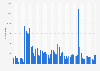 Monthly number of peak concurrent players of Hades on Steam worldwide as of July 2025