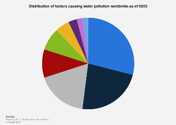 Causes Of Water Pollution Worldwide Statista causes-of-water-pollution-worldwide-statista