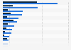 Foreign direct investment (FDI) pledges and inflows to South Korea in 2024, by industry (in million U.S. dollars)