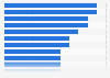 Digital health companies involved in the largest angel/seed deals worldwide in Q3 2025 (in million U.S. dollars