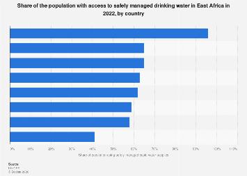Access to clean drinking water in East Africa 2022| Statista