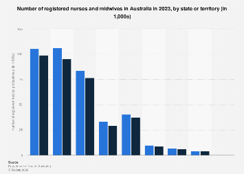 Australia: number of registered nurses and midwives by state 2023| Statista