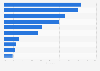 Favourite social media platforms in Australia in 2025
