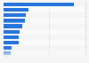 World Health Organization proposed base program budget for 2024-2025, by outcome (in million U.S. dollars)