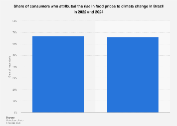 Brazil: rise in food prices due to climate change 2024| Statista