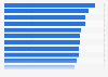 Leading companies in Latin American in February 2025, by social score of MSCI ESG rating