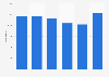 Number of U.S. adult day service center providers from 2012 to 2022