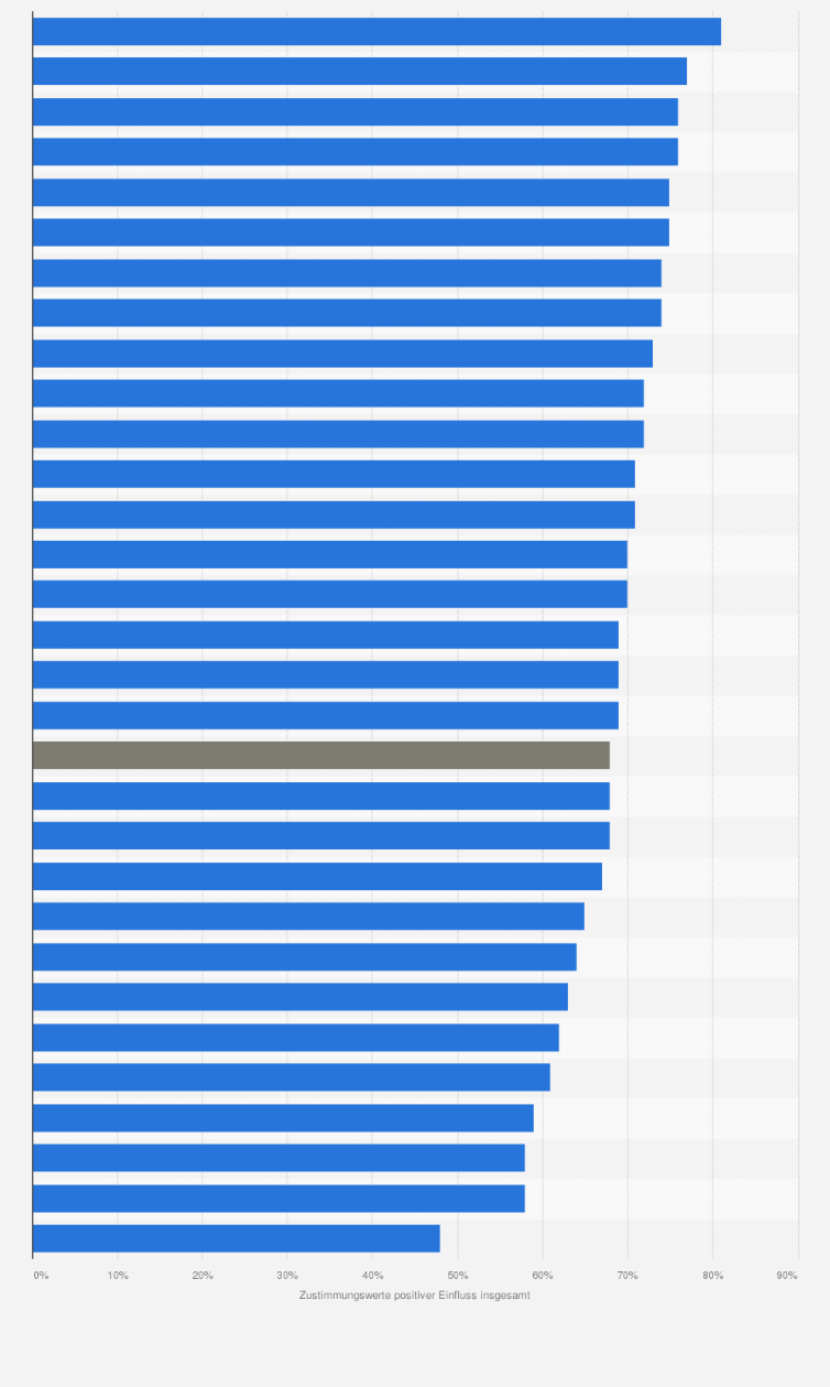 Statistik: Ich würde mehr Respekt für globale Institutionen und 
Abkommen haben, wenn demokratische Nationen mehr Einfluss hätten als autoritäre Nationen. ¹ Einschätzung der Befragten einer weltweiten Meinungsumfrage in 30 Ländern 2024