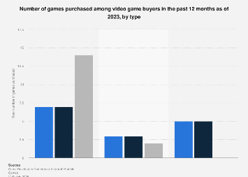 Video game purchases by type 2023| Statista