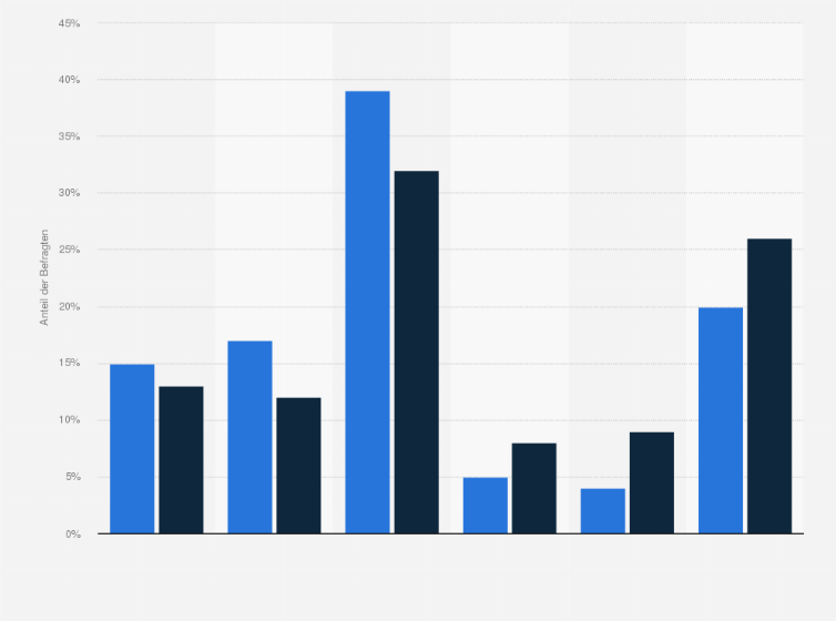 Statistik: Verteilung der Befragten nach ihrer politischen Einordnung auf einer Rechts-Links-Skala in Deutschland in den Jahren 2021 und 2024 (Alter 18-24 Jahre)