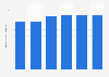 Net petroleum refining capacity of Saudi Aramco from 2019 to 2024 (in million barrels per day)