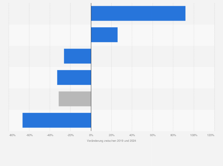 Statistik: Vergleich des Angebots der größten Low Cost Carrier in Deutschland in den Jahren 2019 und 2025 (Basis: Starts innerhalb des Monats Juni)