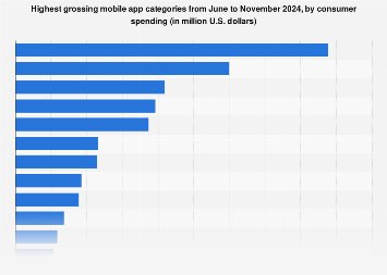 Global spending on mobile apps by category 2024| Statista