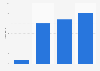 Lifetime unit sales of Phasmophobia worldwide as of July 2025 (in millions)