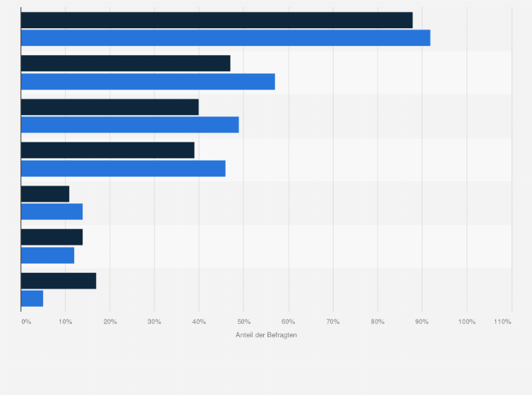 Statistik: Tägliche Nutzung ausgewählter Social-Media-Plattformen durch Kinder und Jugendliche nach Geschlecht in Deutschland im Jahr 2024