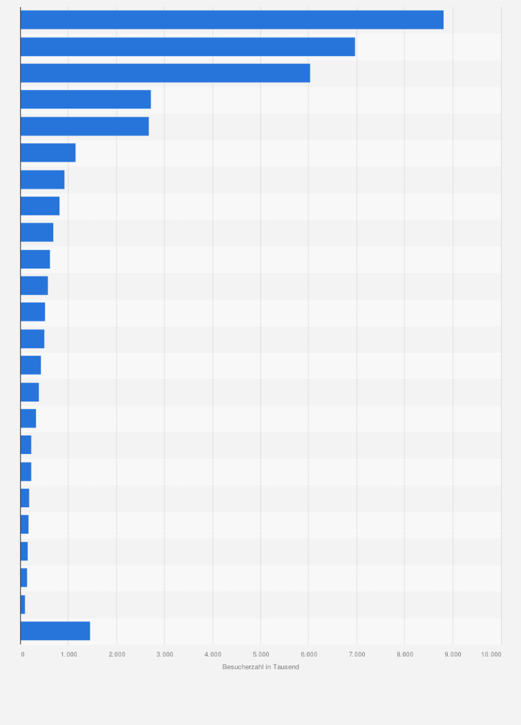 Statistik: Anzahl der ausländischen Reisenden in Japan nach Herkunftsland im Jahr 2024 (in 1.000)