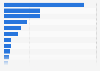 Ranking of companies in the hotel and other accommodation industry in Denmark as of January 2025, by net revenue (in million DKK)
