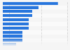Leading industry categories marketers are managing in influencer marketing in Canada as of June 2023