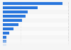 Geothermal share of domestic electricity generation in selected countries worldwide in 2022