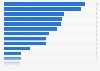 Labor productivity in the Asia-Pacific region in 2025, by country or territory (in 2021 international dollars PPP)