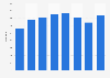 Annual number of Brazilian nationals removed from the United States from 2017 to 2024