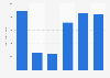 Revenue of Bella Operation AS in Denmark from 2019 to 2024