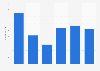 Number of employees of Bella Operation AS in Denmark from 2019 to 2024