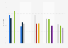 Top-ranked industries in the sustainable development transition according to experts worldwide in 2024, by region