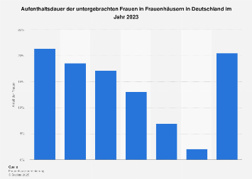 frauenh-user-aufenthaltsdauer-2023-statista