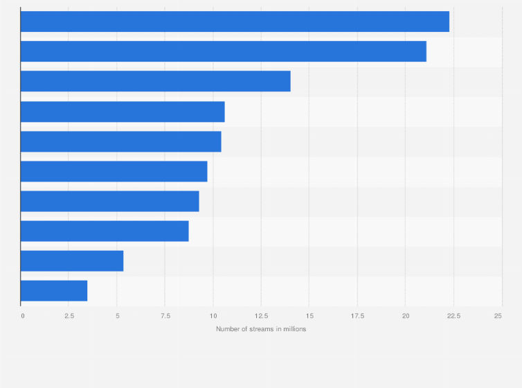 Statistic: Most popular songs from Hong Kong's singer Eason Chan on Spotify as of September 15, 2025 (in million streams)