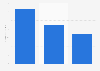 Revenue of tinyBuild from 2022 to 2024 (in million U.S. dollars)