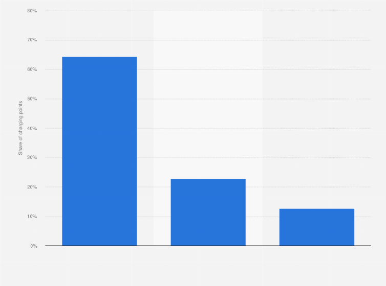 Statistic: Breakdown of the electric vehicle charging points in Denmark in 2024, by charging speed