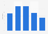 Penetration rate of fragrance products in China as of September 2024, by consumer age group