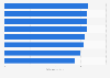 Performance evaluation of European Commission President Ursula von der Leyen in selected EU countries in 2023