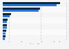 Leading coffee shop chains in France in 2023 and 2024, by revenue (in million euros)