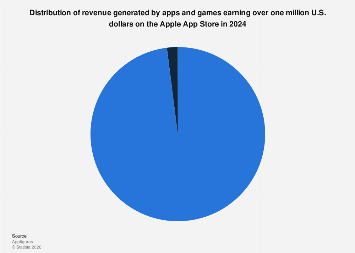 iOS apps and games revenue share 2024| Statista