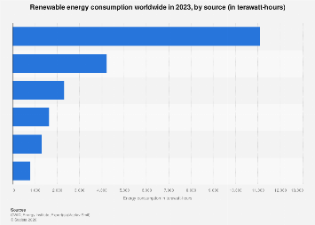 Renewable energy consumption world by source 2023| Statista
