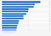 Share of hospitals with hospital equipment in Latin America as of 2023, by type