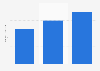 Number of Sea of Stars players worldwide as of November 2024 (in millions)