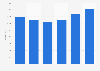 Revenue of Sodexo AB in Sweden from 2019 to 2024 (in million SEK)