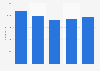 Number of employees of Sodexo AB in Sweden from 2019 to 2023 