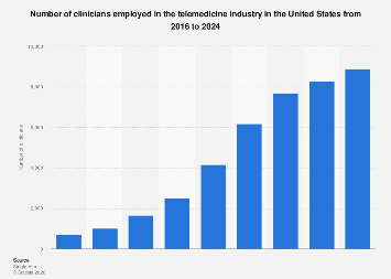 Clinicians employed in telemedicine U.S. 2024| Statista