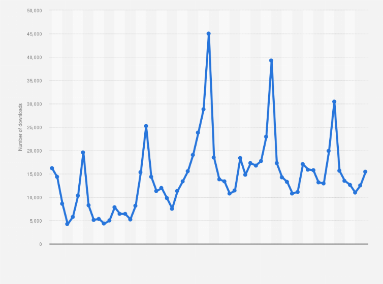 Statistic: Monthly downloads of the Booking.com app in Norway from January 2020 to January 2025