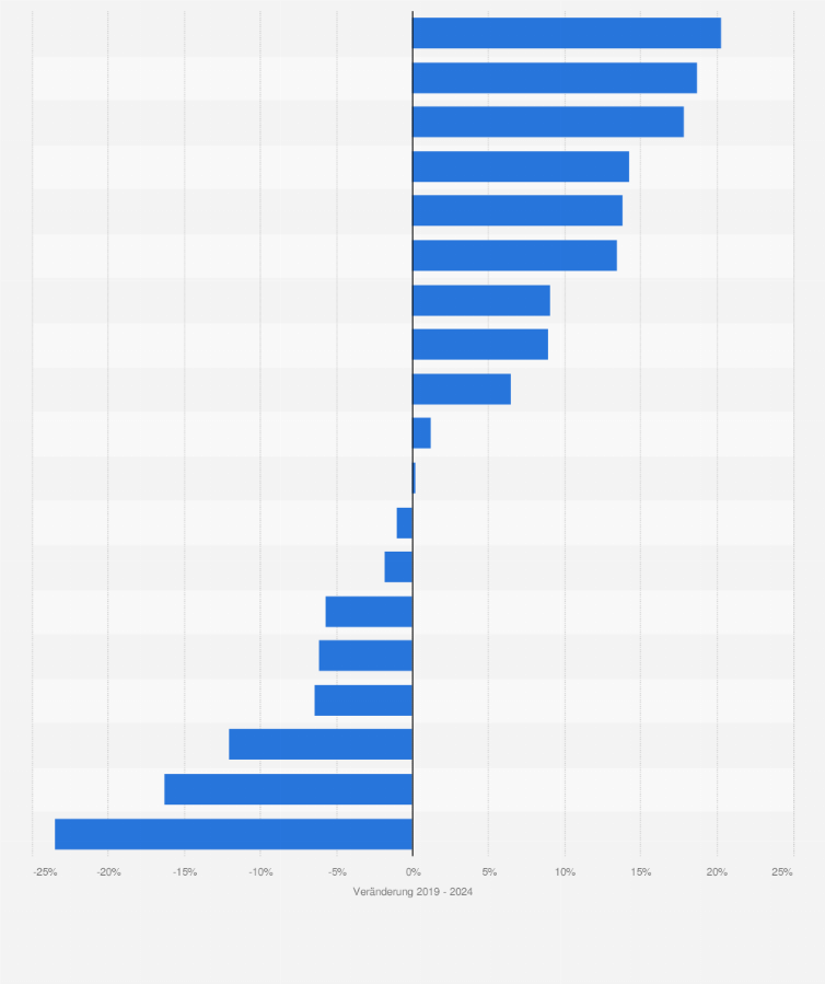 Statistik: Veränderung des Passagieraufkommens im Flugverkehr in ausgewählten Ländern der Europäischen Union zwischen den Jahren 2019 und 2024 (in Prozent)
