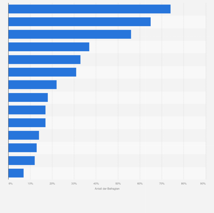 Statistik: Wodurch erfährst du vom aktuellen Weltgeschehen?