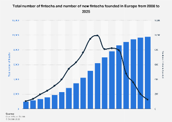 Europe: number of fintechs 2008-2025| Statista