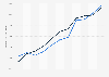 Average monthly minimum wage in Thailand from 2015 to 2025 (in Thai baht), by gender